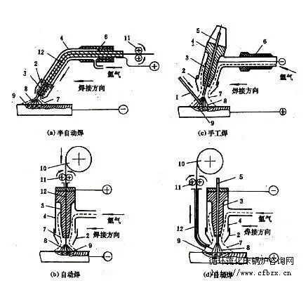 熔化极氩弧焊和非熔化极氩弧焊是怎么回事的图3