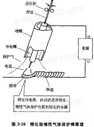 熔化极氩弧焊和非熔化极氩弧焊是怎么回事的图2