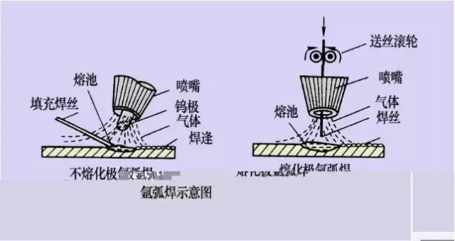 熔化极氩弧焊和非熔化极氩弧焊是怎么回事的图4