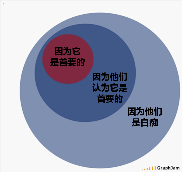 首先，大部分的“首先”都没什么用