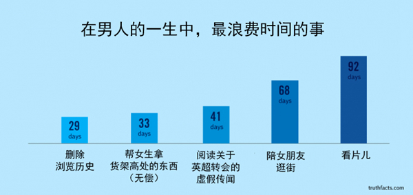 男人的一生中，最浪费时间的事