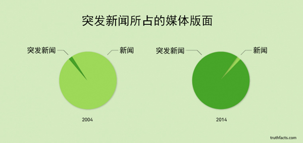 突发新闻所占的版面