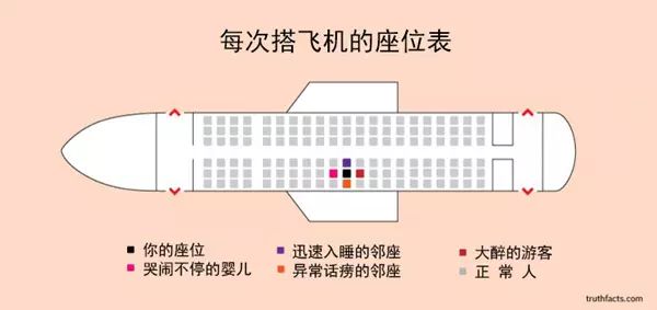 每次搭飞机的座位表