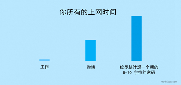 你所有的上网时间