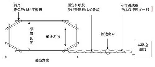 停车场管理系统地感线圈施工方法详细讲解的图6