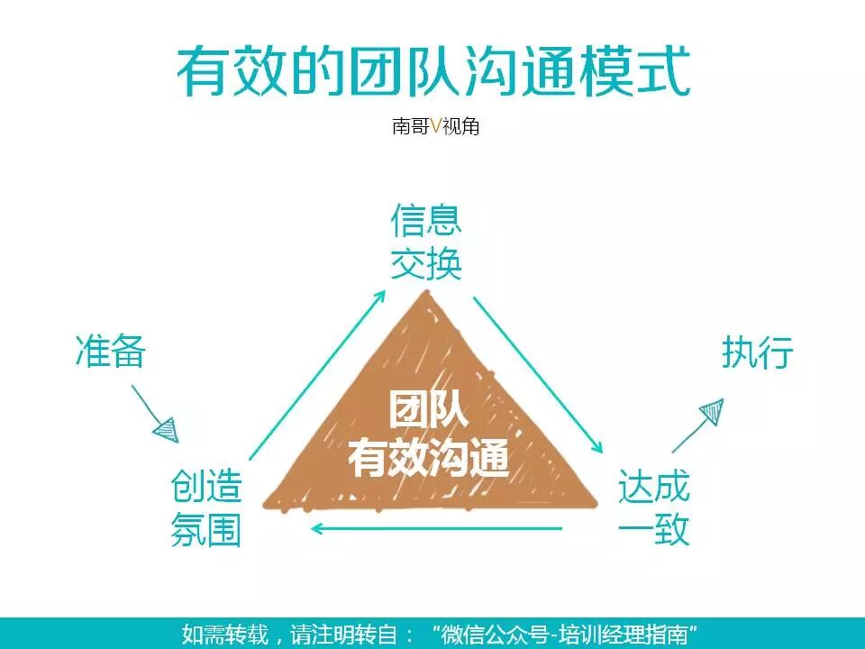 69 企业管理 69 图解什么叫管理到位 团队有效沟通是项目类管理