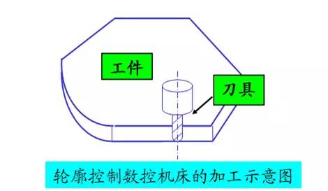 数控机床分类大全的图2