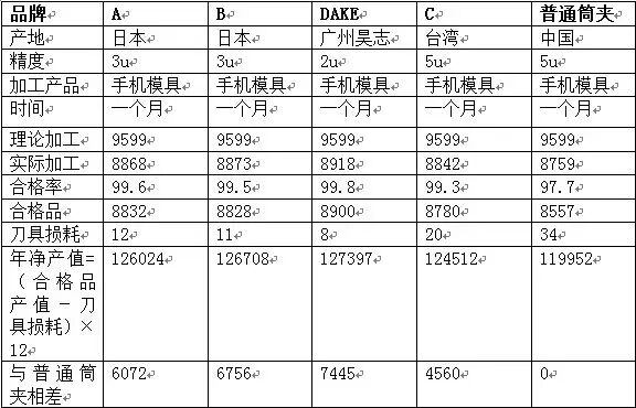 用好的筒夾，一臺機每年多賺1萬的圖2