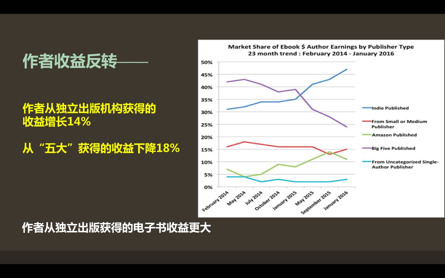 姜峰:美國電子書市場的現狀與最新趨勢