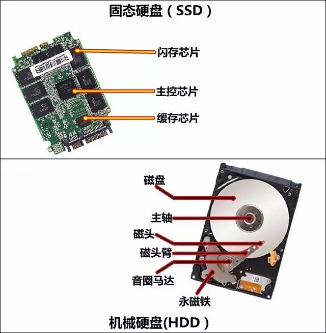 ssd(固态硬盘)和hdd(机械硬盘)之间的巨大差距来源于它们的结构,ssd为