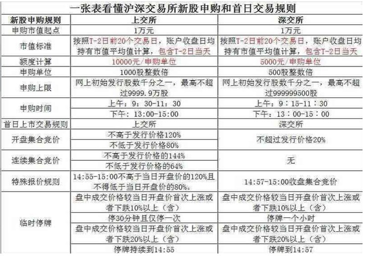 新股申购及上市首日交易规则(图解 问答)_叩富网