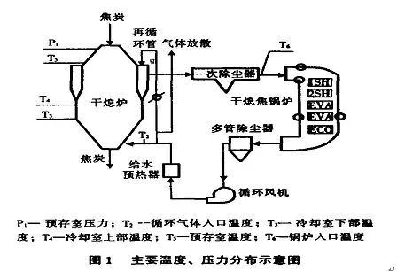 干熄焦烘炉与开工的图1