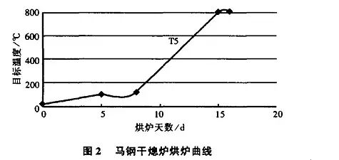 干熄焦烘炉与开工的图2