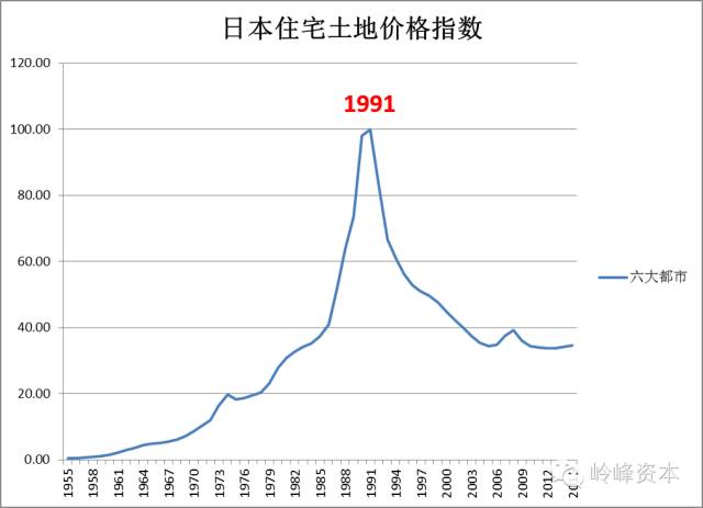 回顾1991:东京地产崩盘始末