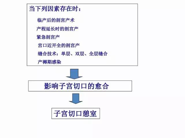 子宮瘢痕懷孕及剖腹產憩室，診斷、處理及預防 親子 第42張