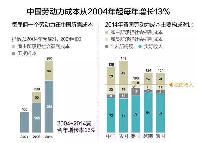 5倍 勞動力成本大幅增加,正是中國目前遭遇經濟結構問題的觸發因素之