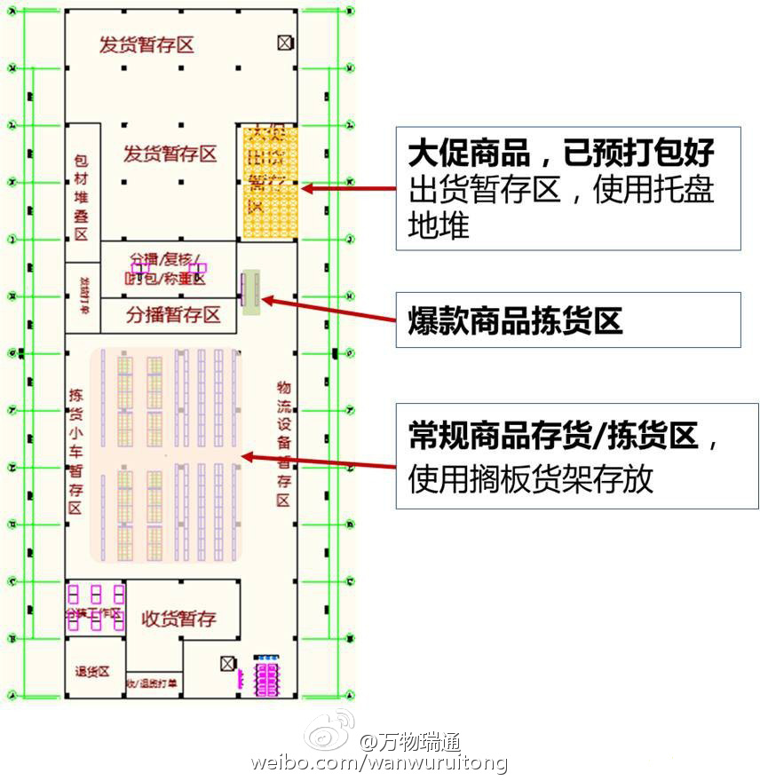 图2  总sku数少的仓库作业功能区布局规划图3  总sku数多的仓库作业