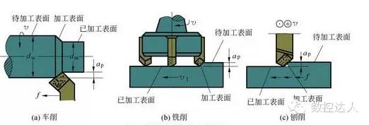 切削速度，吃刀量，进给速度三者关系及计算公式的图1