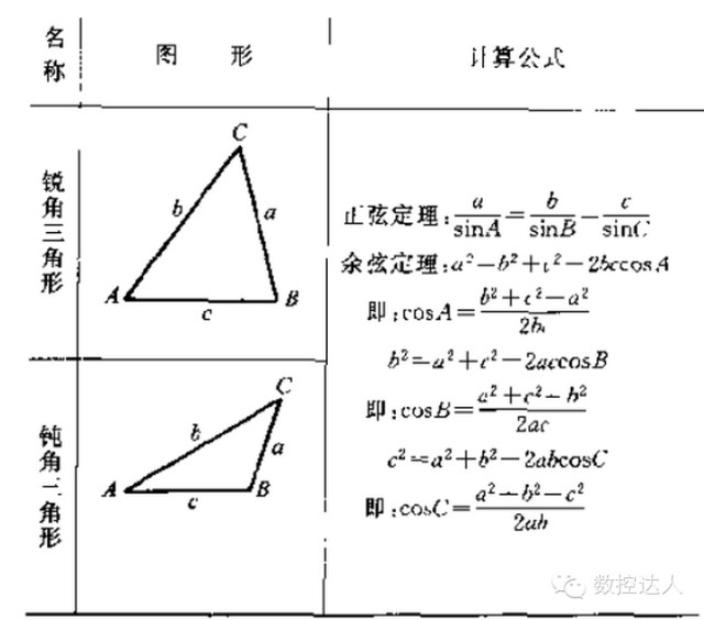 数控车床必备常用三角函数计算公式，收藏随时用！的图2