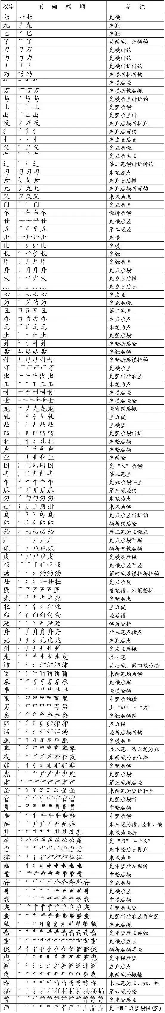 開學了 國家規定的漢字筆順規則 建議老師和家長收藏 掌上歷史 微文庫