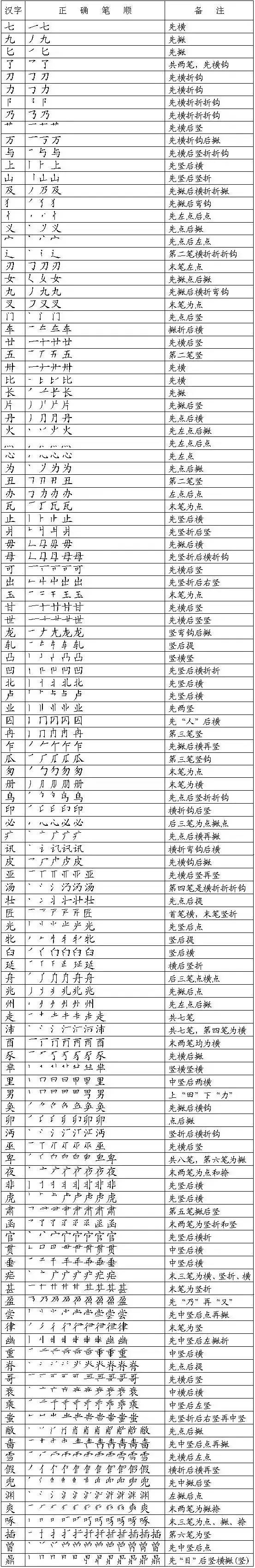 開學了 國家規定的漢字筆順規則 建議老師和家長收藏 掌上歷史 微文庫