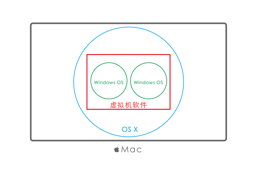 带你了解Mac虚拟机