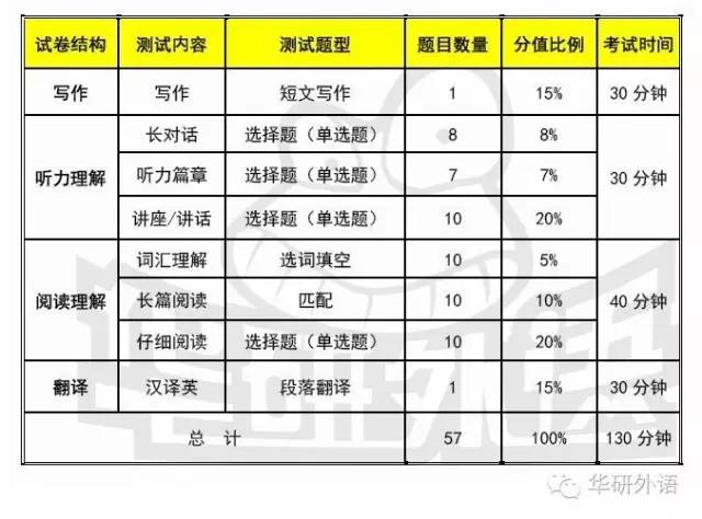 大学英语四六级考试评分标准