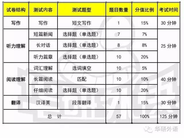 大学英语四六级考试评分标准