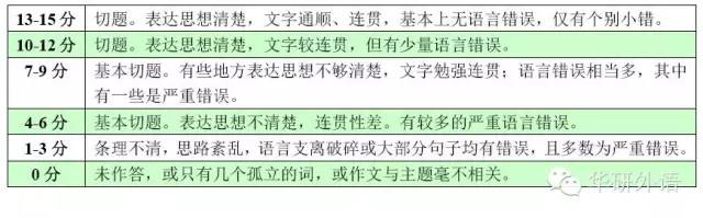 大学英语四六级考试评分标准