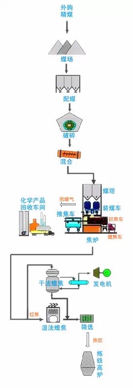 焦化各种产品的产率的图3