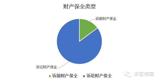根据上图可见,诉前财产保全责任保险所占比例较低,笔者分析主要是因为