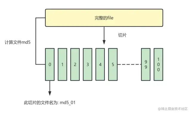 node定时任务 一个企业级的文件上传组件应该是什么样的
