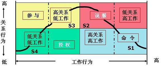 对于身处组织环境的高层管理者来说,领导者风格是固定的难以改变的