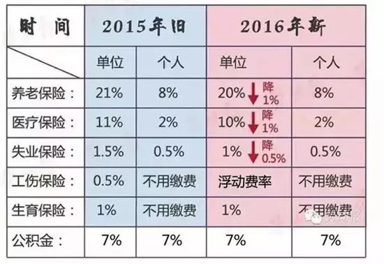 工资3000五险交多少