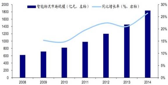 2016年中國倉儲物流行業未來發展熱點