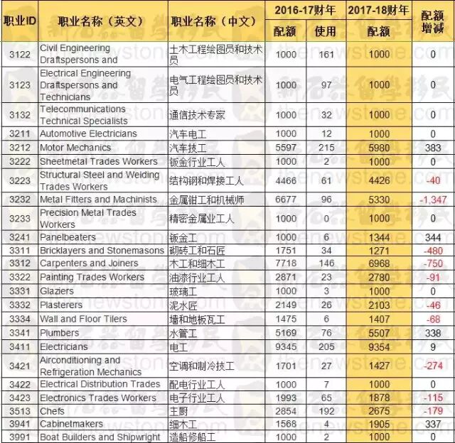 澳洲这些人手短缺的工作，据说分分钟就可以让你破产！而且还是移民紧缺职业！ - 10