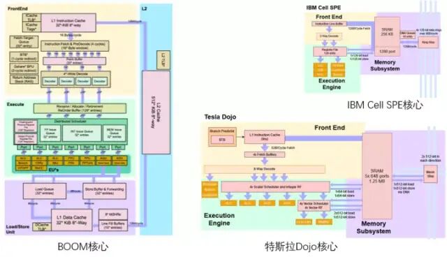 全面分析特斯拉机器人“超算”芯片（超越GPGPU？）的图5
