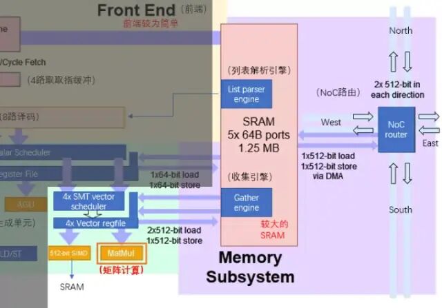 全面分析特斯拉机器人“超算”芯片（超越GPGPU？）的图10
