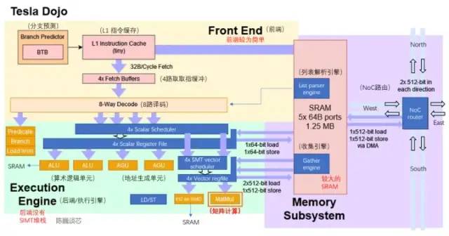 全面分析特斯拉机器人“超算”芯片（超越GPGPU？）的图6