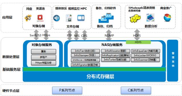 解析ceph和9000分布式存储_架构师技术联盟(hardy)的博客-csdn博客