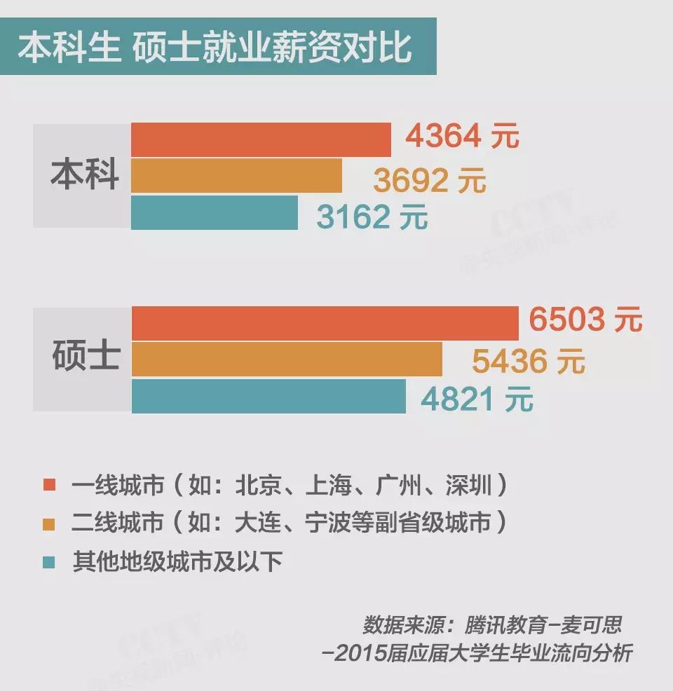 從數據來看,研究生的工資水平比本科生高一些,具體行業