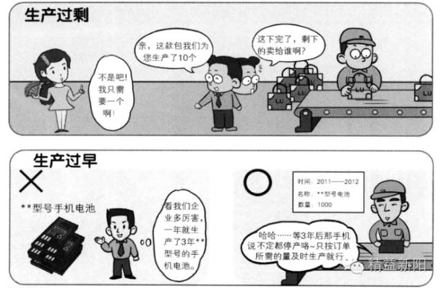 不良品浪费不良品浪费是指持续生产出不合格产品,产品检验,报废或返修