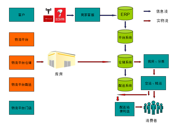 我以顺丰"仓库一体化的模式"来说明