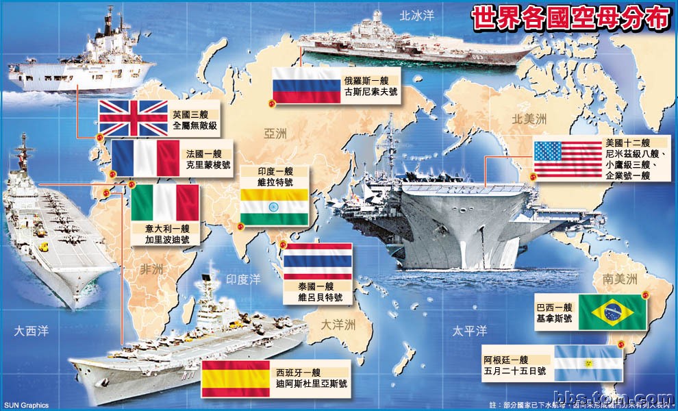 到目前为止,世界上一共有12个国家拥有航母,分别是:美国,俄罗斯,英国