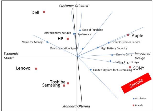 【投稿】实战 | 6个步骤巧用知觉图 快速高效解析品牌定位