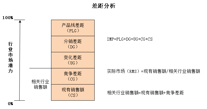 差距分析_数据分析师_数据分析师培训