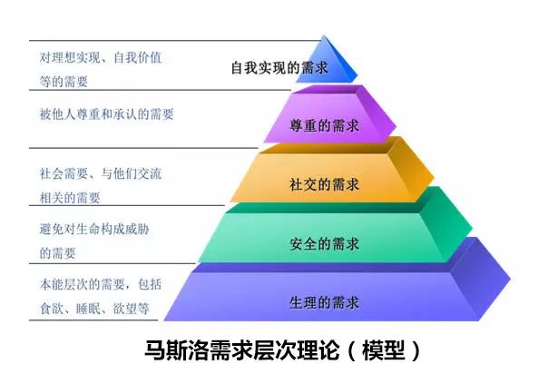 分別是生理,安全,社交,尊重和自我實現的需求