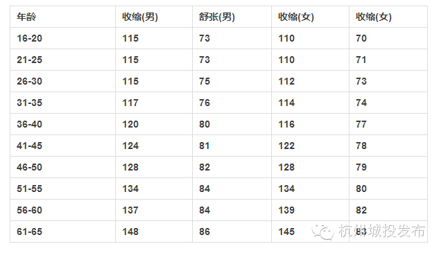 果斷收藏年齡血壓對照表對照查查