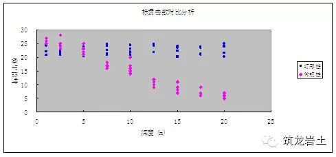 钉形双向水泥土搅拌桩在软土地基处理技术的图14