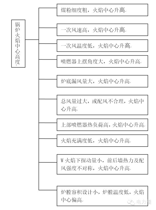 一张图：锅炉火焰中心调整全攻略，值得收藏！(图1)